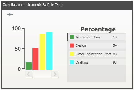 Compliance Bar Chart
